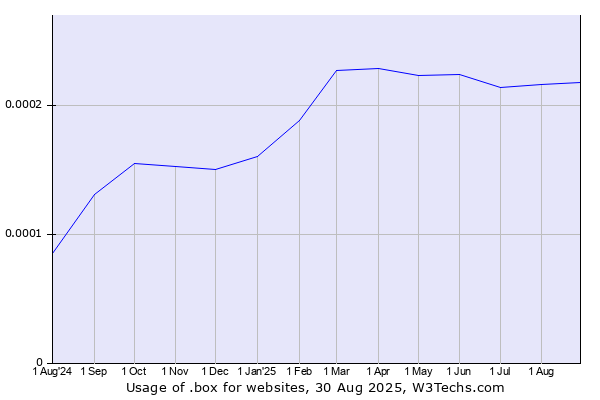 Historical trends in the usage of .box