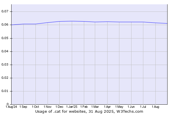 Historical trends in the usage of .cat