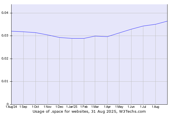 Historical trends in the usage of .space