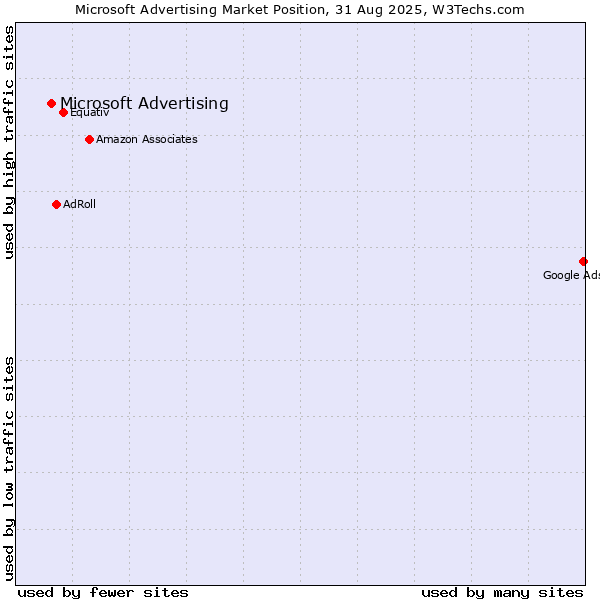 Market position of Microsoft Advertising