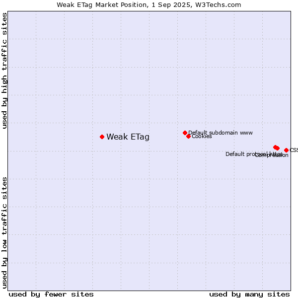 Market position of Weak ETag