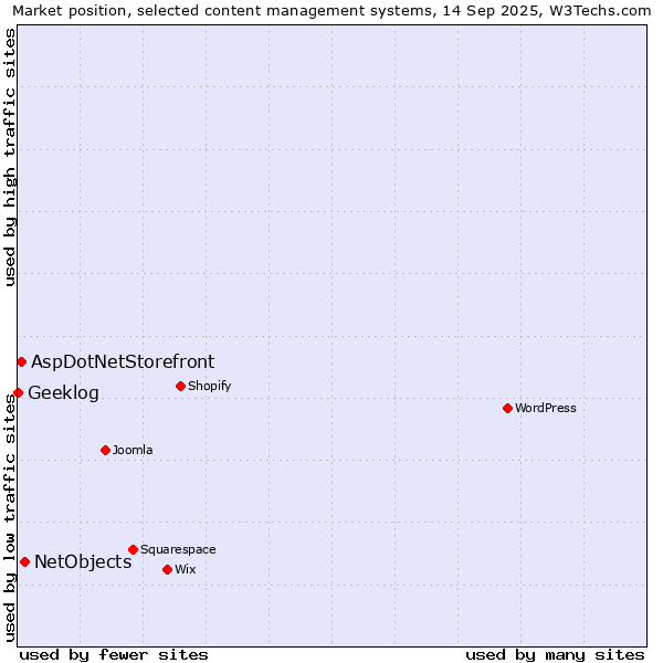 Market position of NetObjects vs. AspDotNetStorefront vs. Geeklog