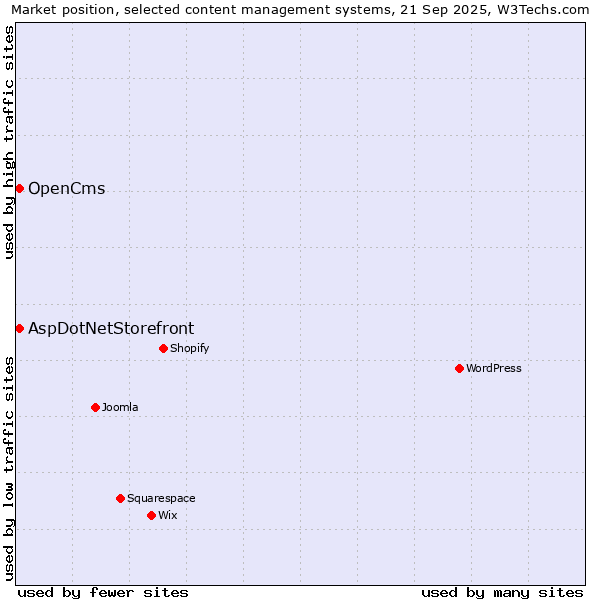 Market position of AspDotNetStorefront vs. OpenCms