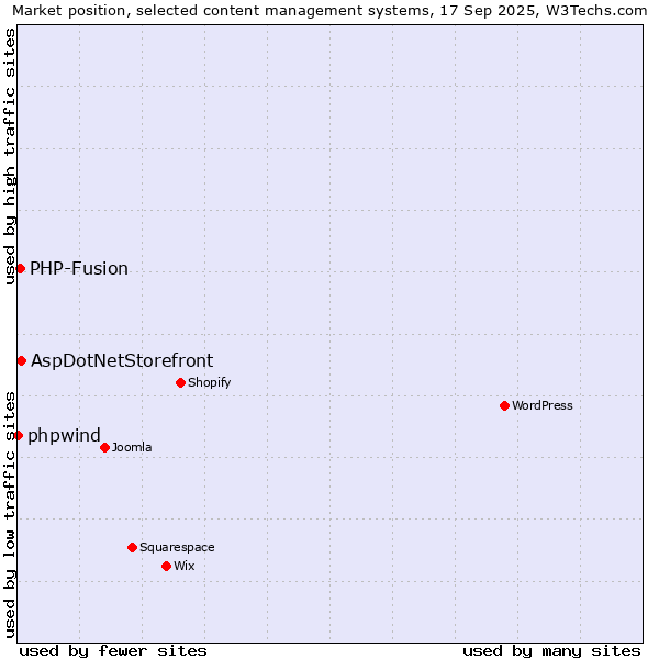 Market position of AspDotNetStorefront vs. PHP-Fusion vs. phpwind