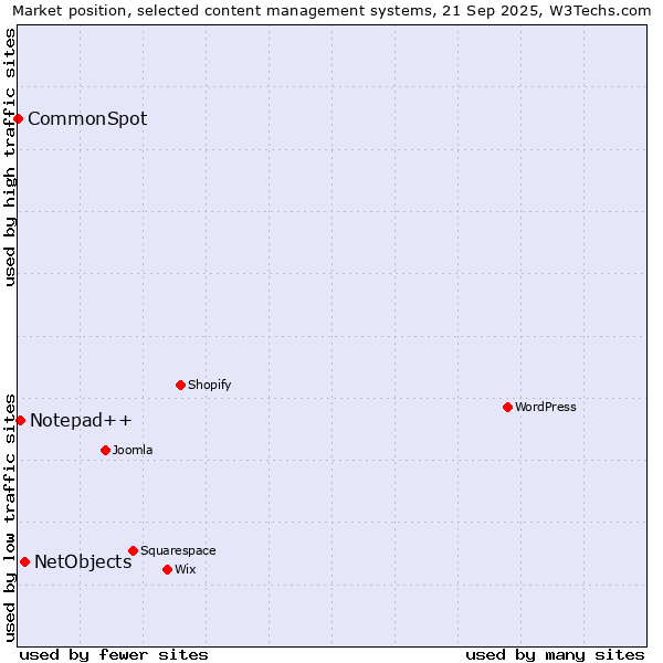 Market position of NetObjects vs. Notepad++ vs. CommonSpot