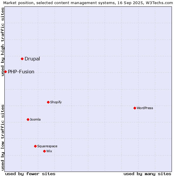 Market position of Drupal vs. PHP-Fusion