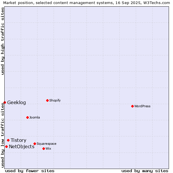 Market position of Tistory vs. NetObjects vs. Geeklog