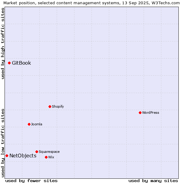 Market position of GitBook vs. NetObjects