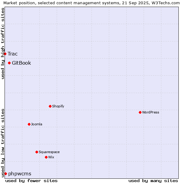Market position of GitBook vs. phpwcms vs. Trac