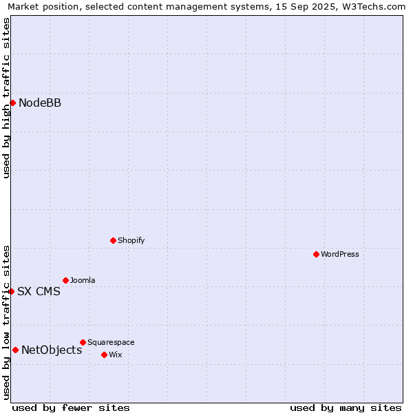 Market position of NetObjects vs. NodeBB vs. SX CMS