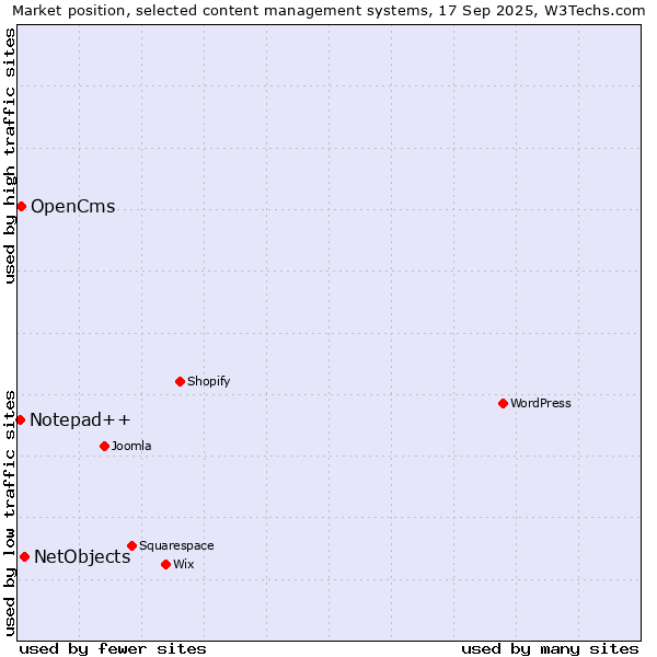 Market position of NetObjects vs. OpenCms vs. Notepad++