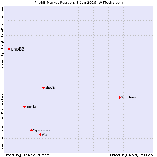 Market position of phpBB