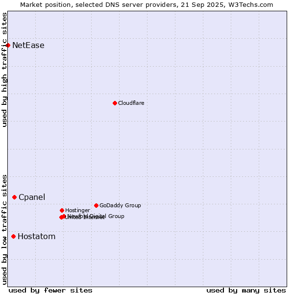 Market position of Cpanel vs. Hostatom vs. NetEase