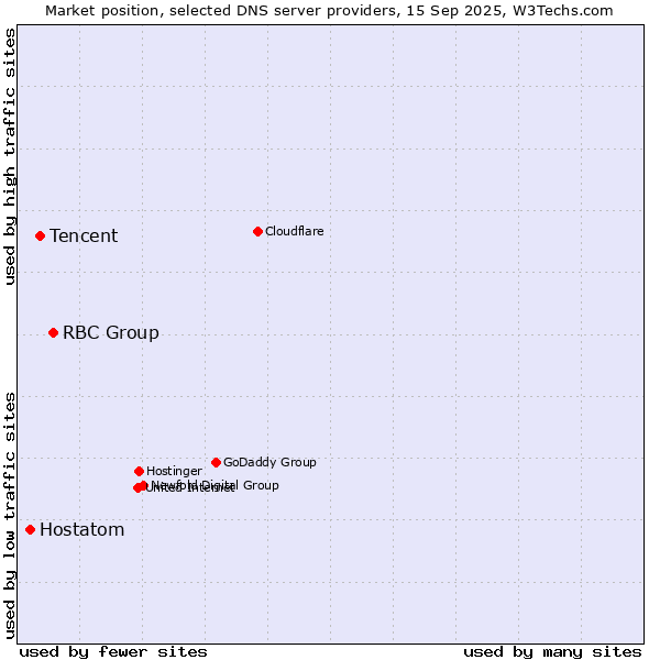 Market position of RBC Group vs. Tencent vs. Hostatom