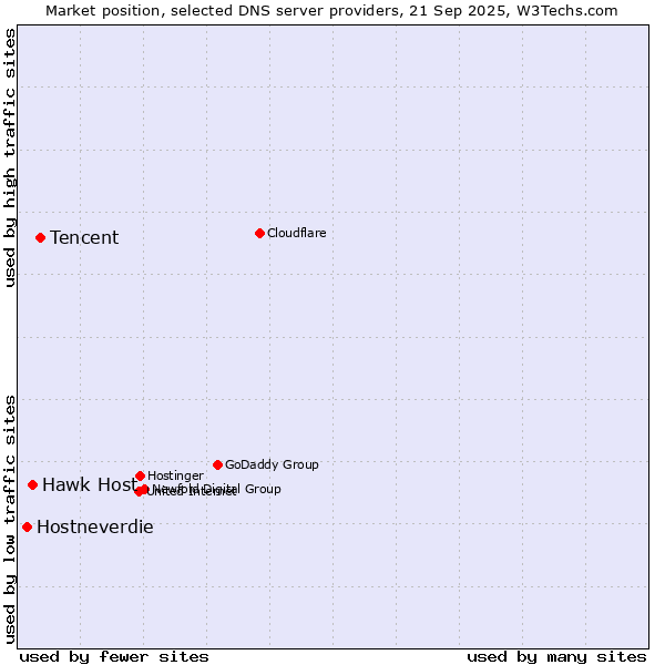 Market position of Tencent vs. Hawk Host vs. Hostneverdie