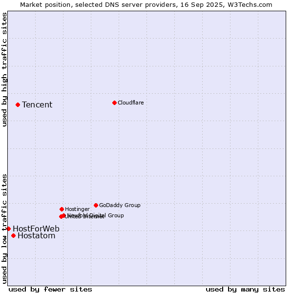 Market position of Tencent vs. Hostatom vs. HostForWeb