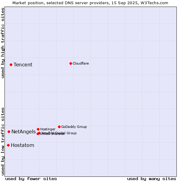 Market position of Tencent vs. NetAngels vs. Hostatom