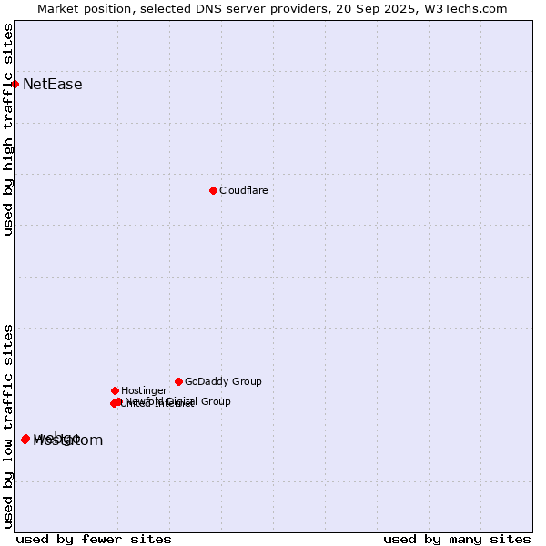 Market position of webgo vs. Hostatom vs. NetEase