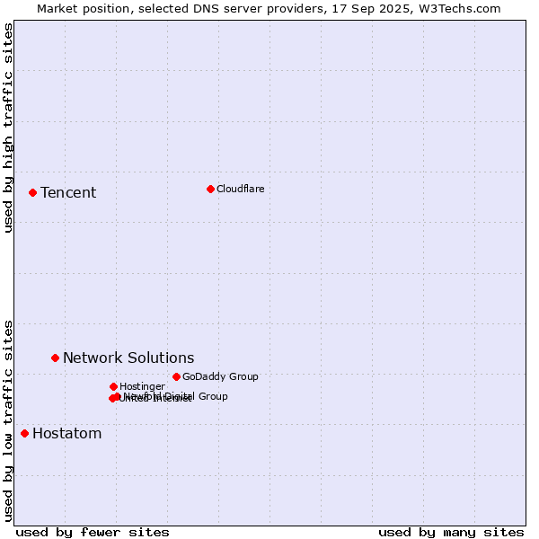 Market position of Network Solutions vs. Tencent vs. Hostatom