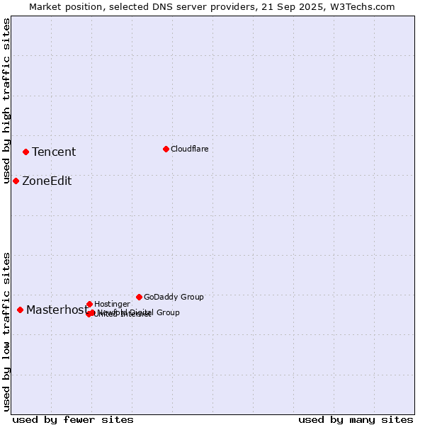 Market position of Tencent vs. Masterhost vs. ZoneEdit