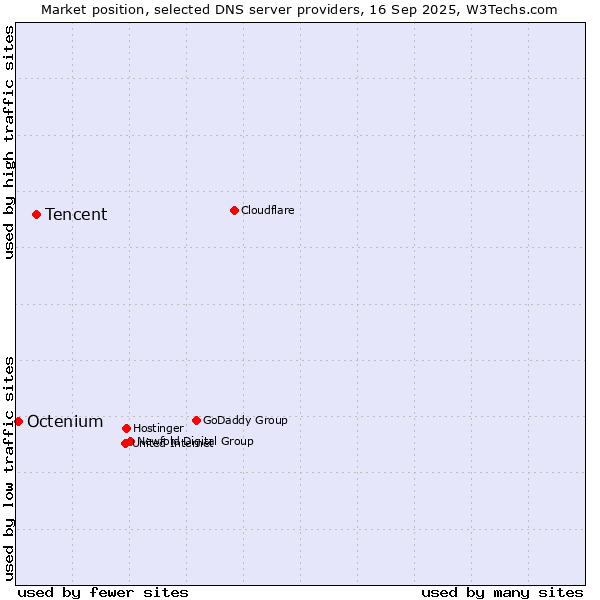 Market position of Tencent vs. Octenium