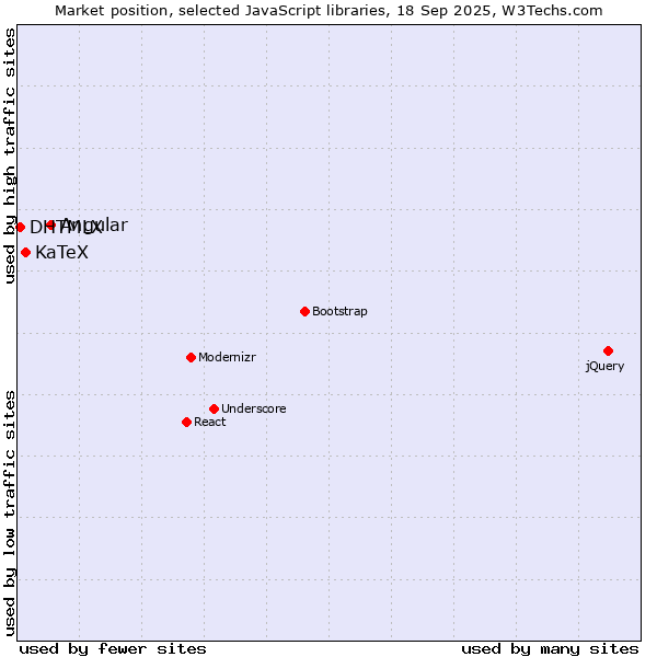 Market position of Angular vs. KaTeX vs. DHTMLX
