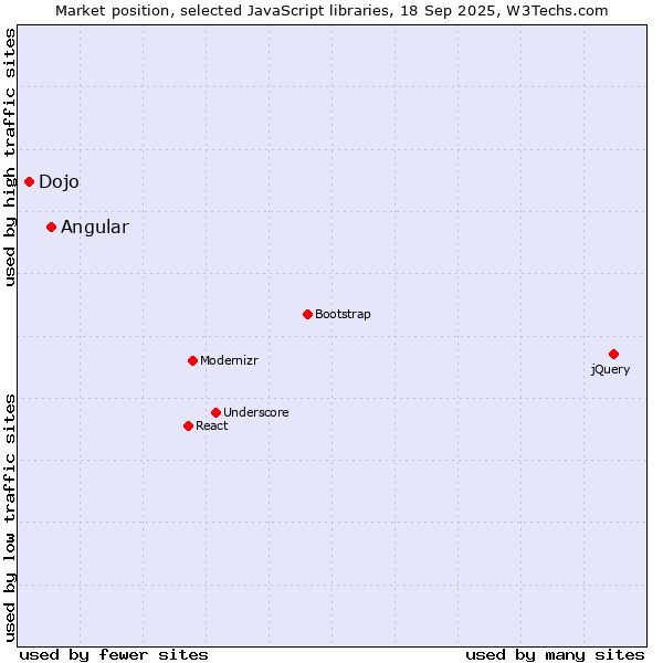 Market position of Angular vs. Dojo