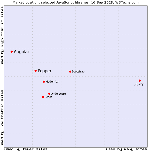 Market position of Popper vs. Angular