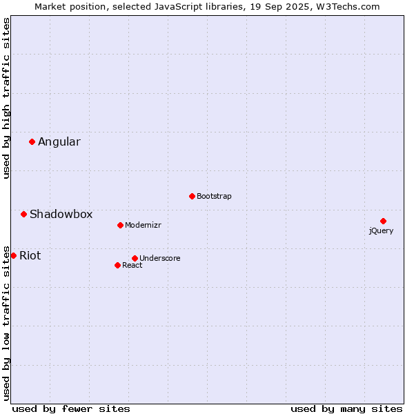 Market position of Angular vs. Shadowbox vs. Riot