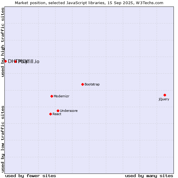 Market position of Polyfill.io vs. DHTMLX