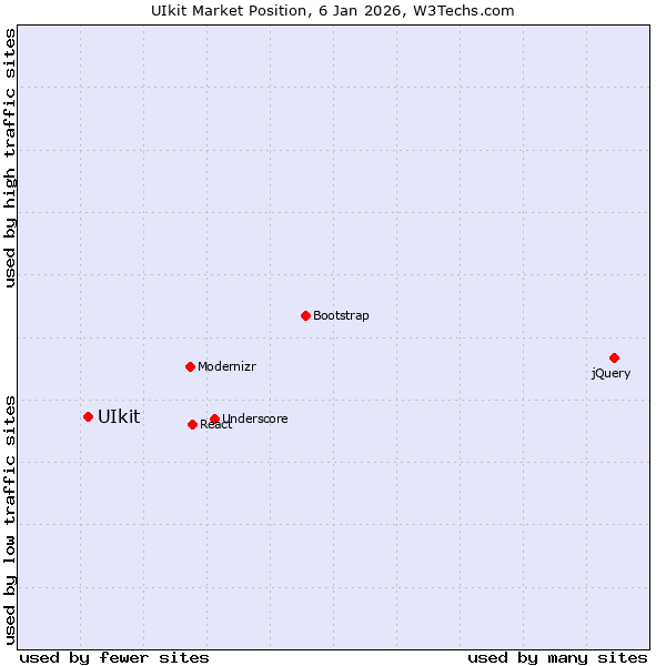 Market position of UIkit