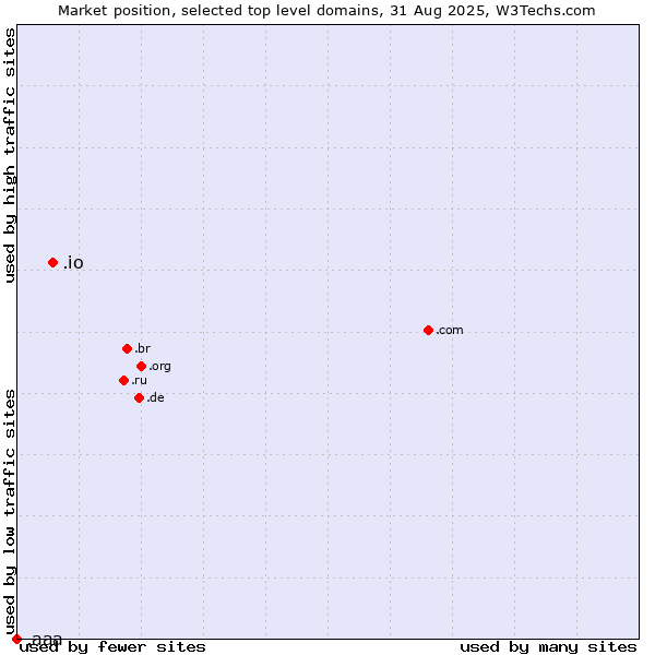 Market position of .io (British Indian Ocean Territory) vs. .aaa (American Automobile Association brand)