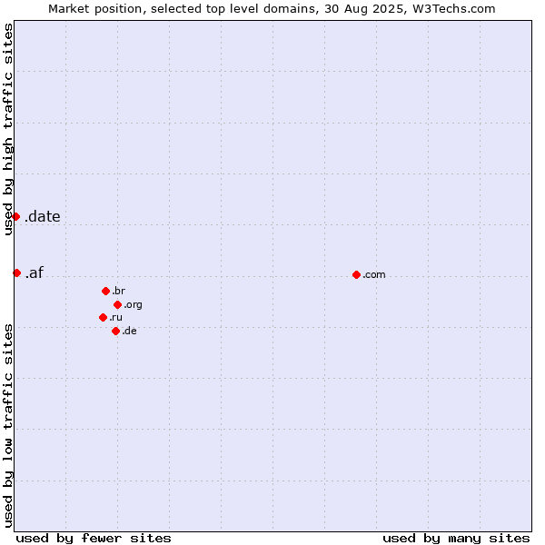 Market position of .af (Afghanistan) vs. .date (Online dating industry)