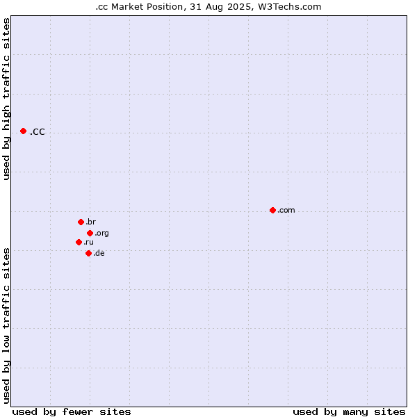 Market position of .cc