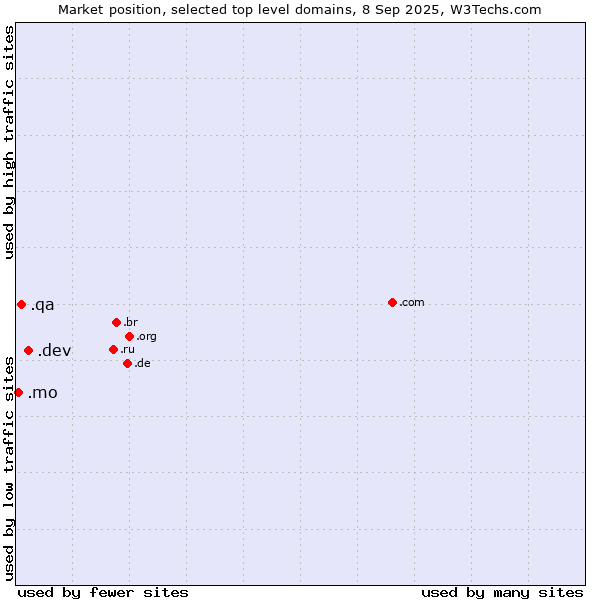 Market position of .dev (Dev, projects in development) vs. .qa (Qatar) vs. .mo (Macao)