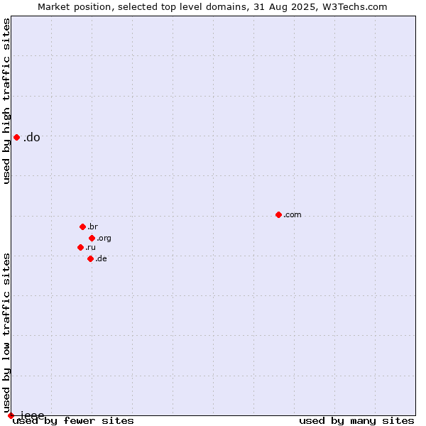 Market position of .do (Dominican Republic) vs. .ieee (IEEE (Institute of Electrical and Electronics Engineers) brand)