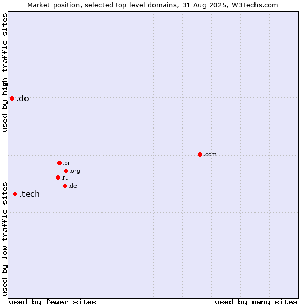 Market position of .tech (Tech) vs. .do (Dominican Republic)