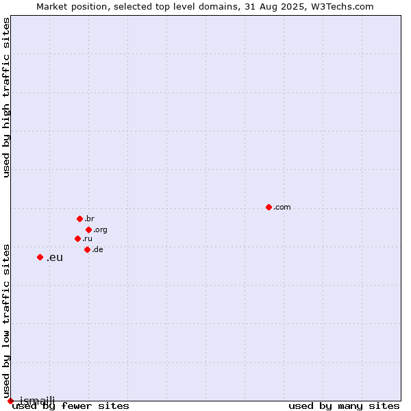 Market position of .eu (European Union) vs. .ismaili (Shia Ismaili Muslim community)