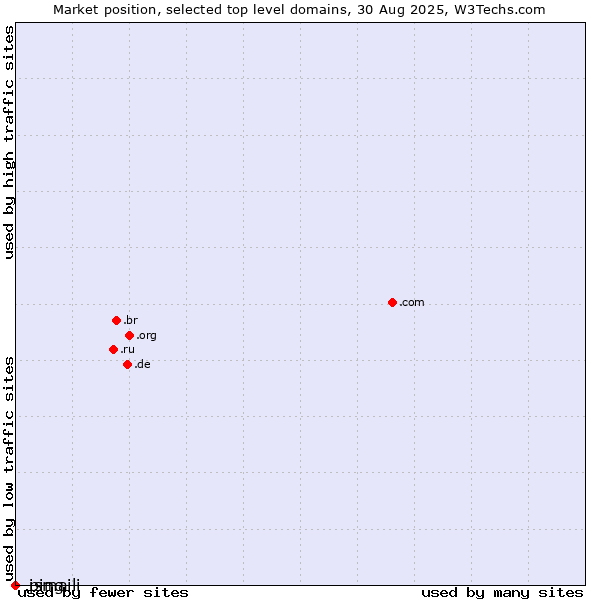 Market position of .ismaili (Shia Ismaili Muslim community) vs. .ping (Ping)