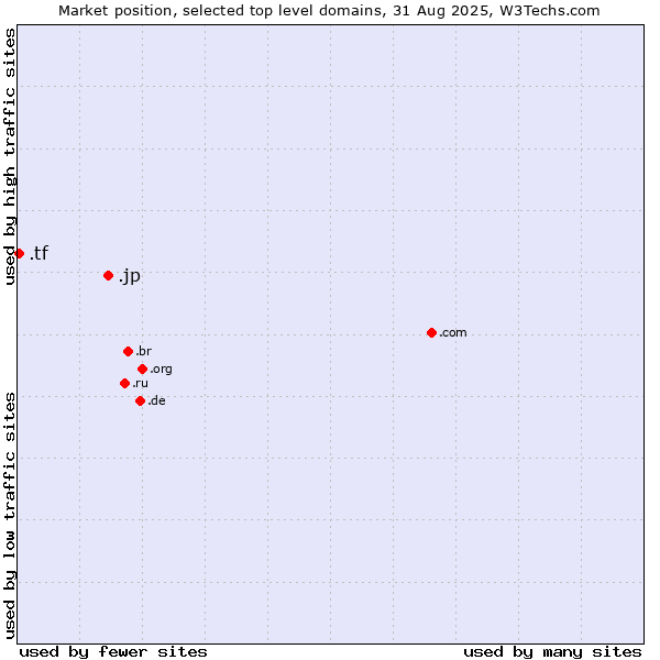 Market position of .jp (Japan) vs. .tf (French Southern Territories)