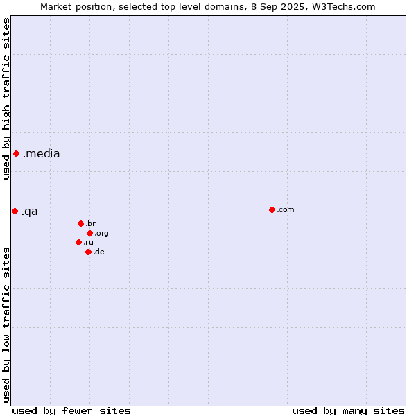 Market position of .media (Media) vs. .qa (Qatar)