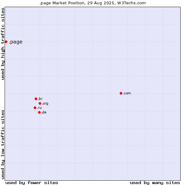 Market position of .page