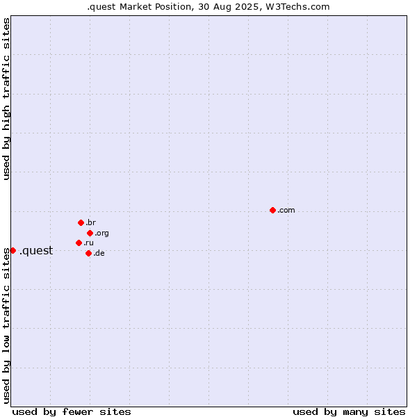 Market position of .quest