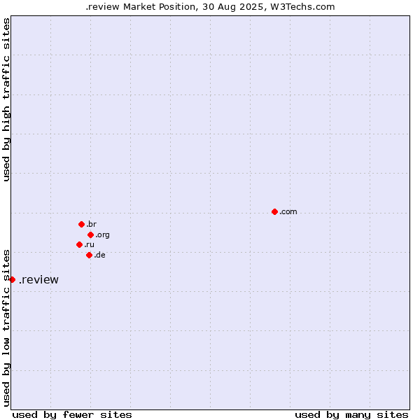 Market position of .review