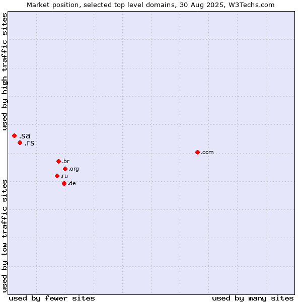 Market position of .rs (Serbia) vs. .sa (Saudi Arabia)