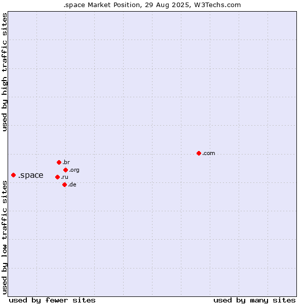 Market position of .space