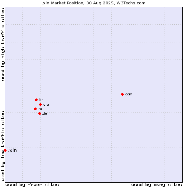 Market position of .xin
