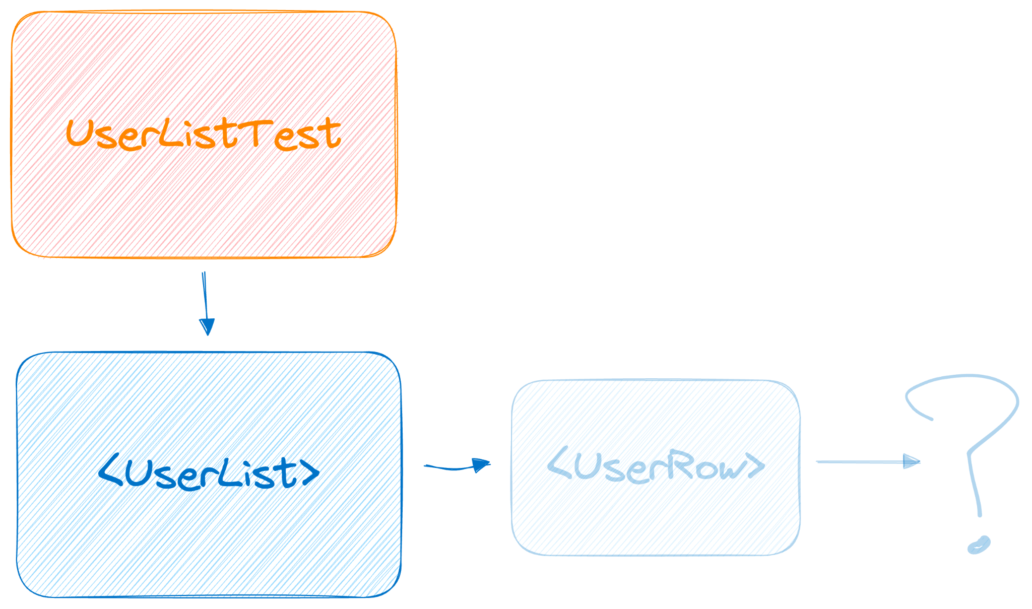 Organigramme illustrant la façon dont les noms des utilisateurs transitent dans notre composant.