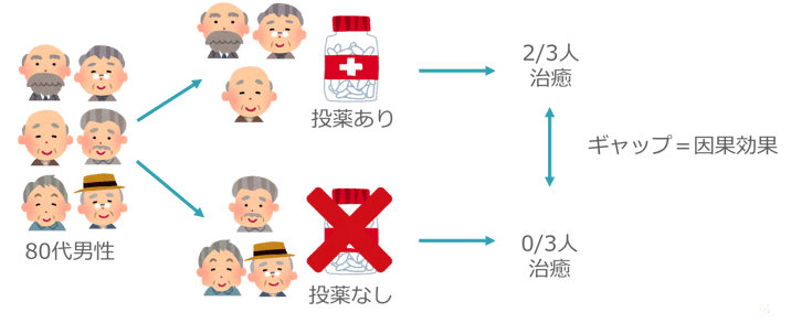 因果効果の説明図