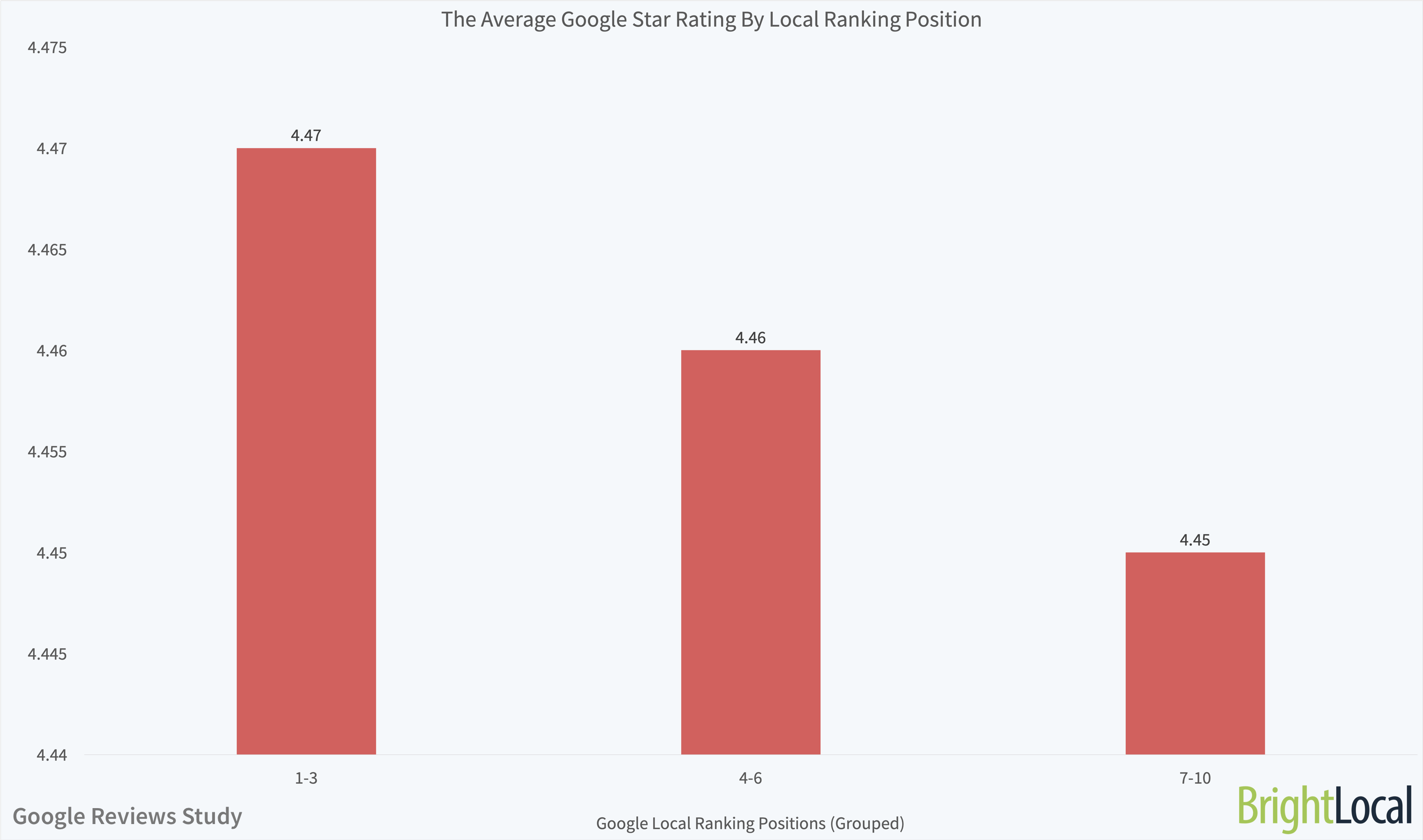 The Average Google Star Rating By Local Ranking Position